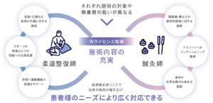 Wライセンス（ダブルライセンス）で柔道整復師・鍼灸師の両資格を取得